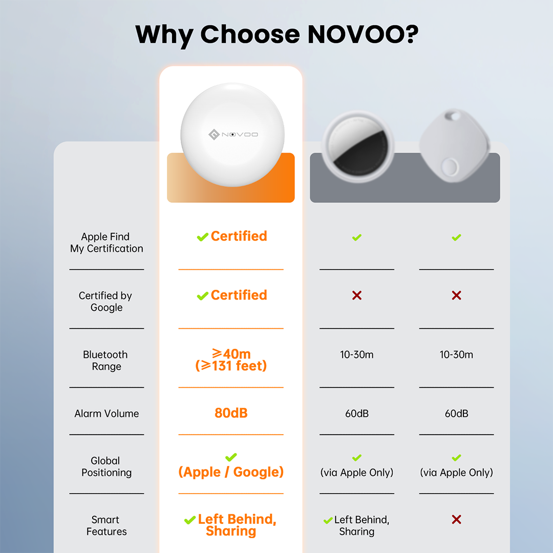 NOVOO SmartTag Mini Item Tracker Dual System Support - iOS/Android