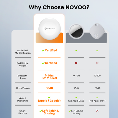 NOVOO SmartTag Mini Item Tracker Dual System Support - iOS/Android